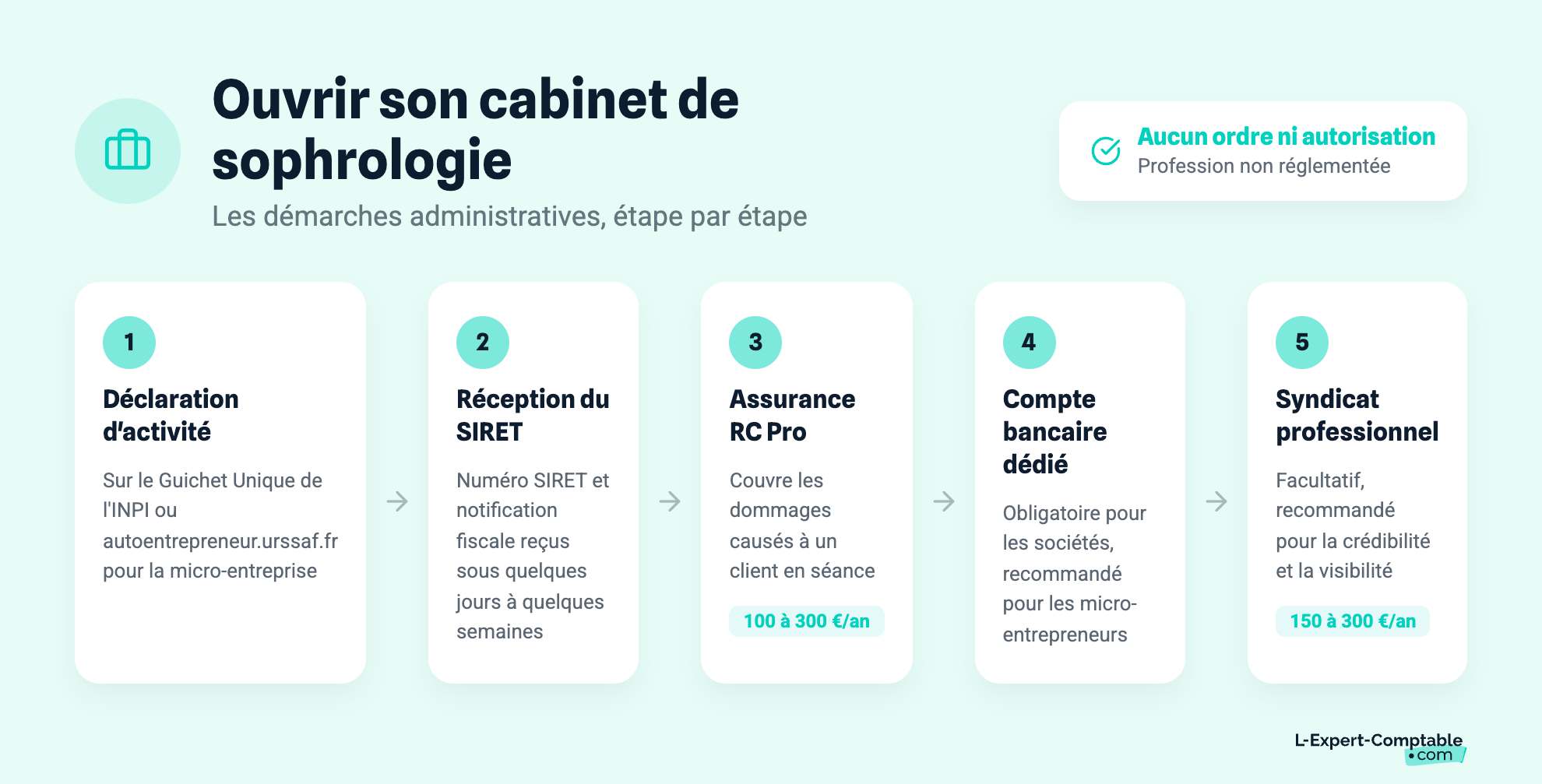 Ouvrir son cabinet de sophrologie